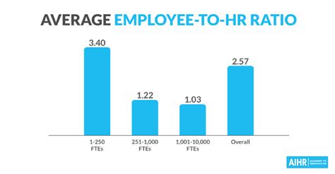 The estimated base pay is $67,387 per year. . Ratio of it staff to employees 2020 gartner